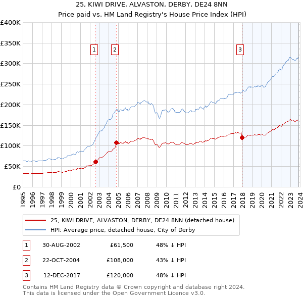 25, KIWI DRIVE, ALVASTON, DERBY, DE24 8NN: Price paid vs HM Land Registry's House Price Index