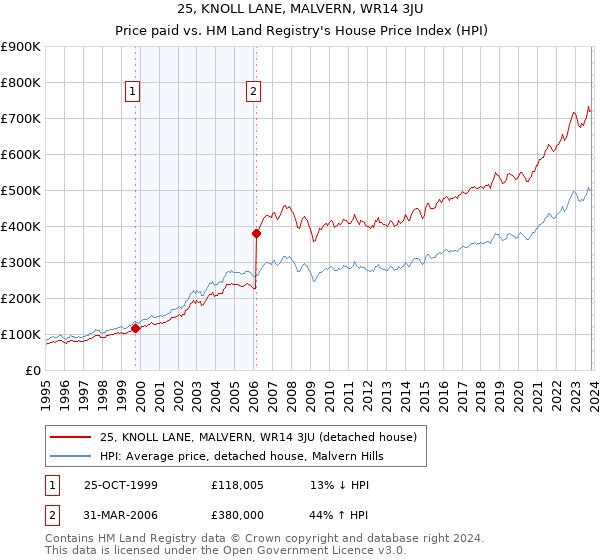 25, KNOLL LANE, MALVERN, WR14 3JU: Price paid vs HM Land Registry's House Price Index