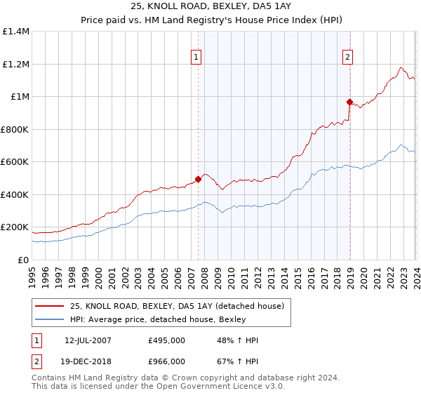 25, KNOLL ROAD, BEXLEY, DA5 1AY: Price paid vs HM Land Registry's House Price Index