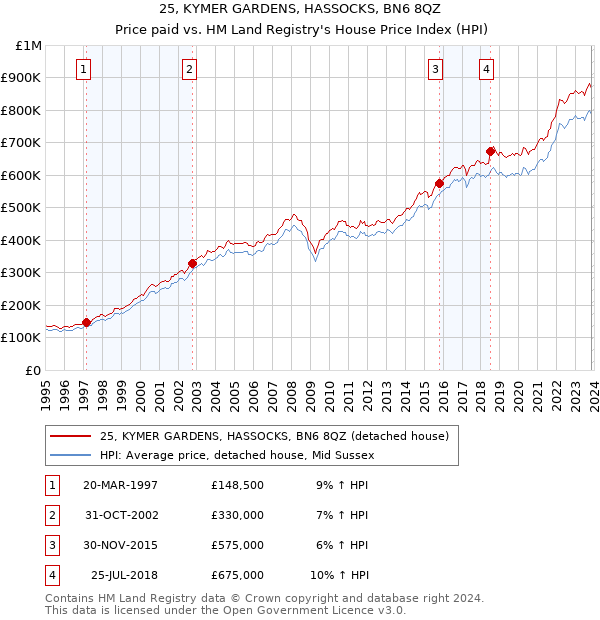 25, KYMER GARDENS, HASSOCKS, BN6 8QZ: Price paid vs HM Land Registry's House Price Index