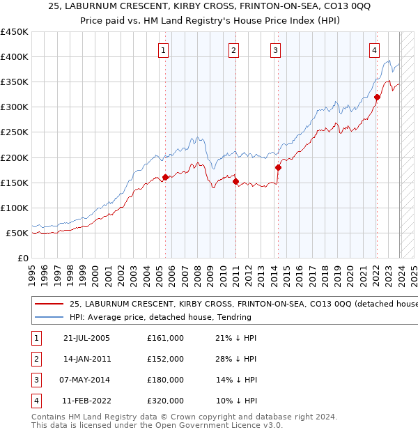 25, LABURNUM CRESCENT, KIRBY CROSS, FRINTON-ON-SEA, CO13 0QQ: Price paid vs HM Land Registry's House Price Index