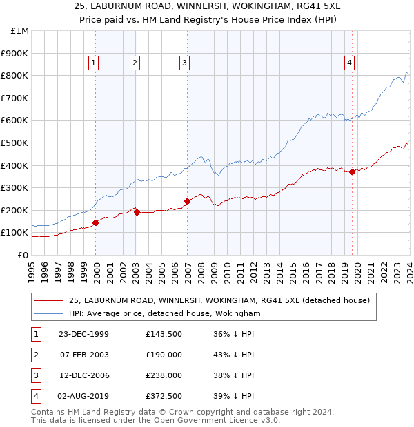 25, LABURNUM ROAD, WINNERSH, WOKINGHAM, RG41 5XL: Price paid vs HM Land Registry's House Price Index