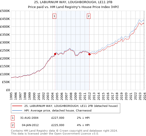 25, LABURNUM WAY, LOUGHBOROUGH, LE11 2FB: Price paid vs HM Land Registry's House Price Index