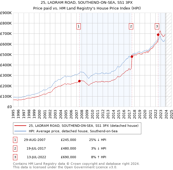 25, LADRAM ROAD, SOUTHEND-ON-SEA, SS1 3PX: Price paid vs HM Land Registry's House Price Index