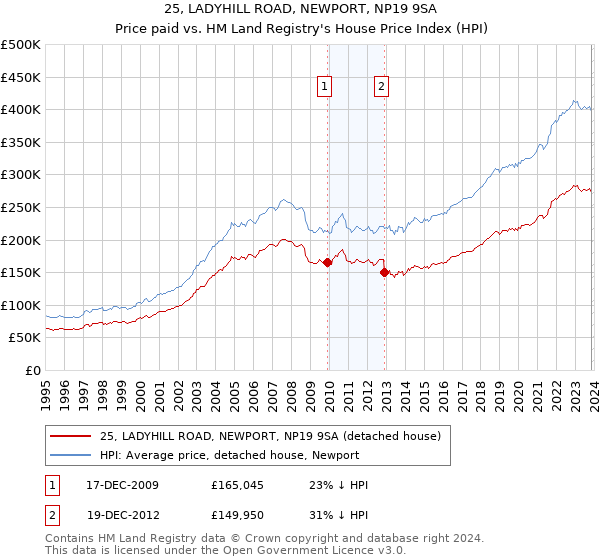 25, LADYHILL ROAD, NEWPORT, NP19 9SA: Price paid vs HM Land Registry's House Price Index