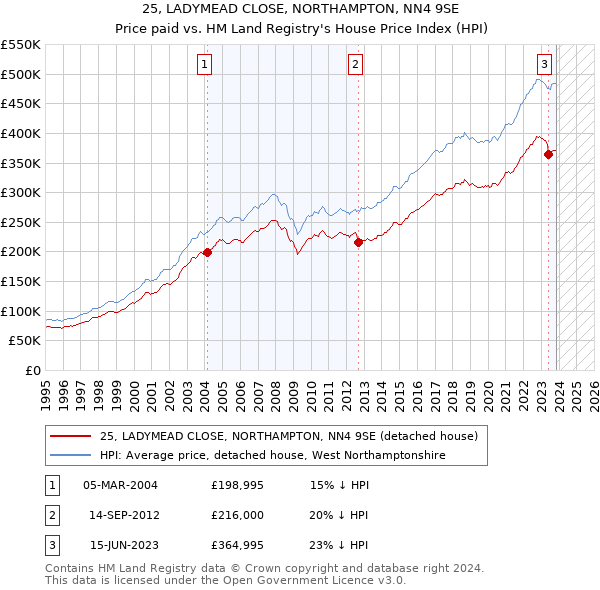 25, LADYMEAD CLOSE, NORTHAMPTON, NN4 9SE: Price paid vs HM Land Registry's House Price Index