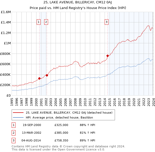 25, LAKE AVENUE, BILLERICAY, CM12 0AJ: Price paid vs HM Land Registry's House Price Index