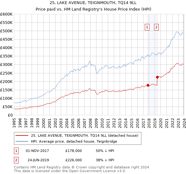 25, LAKE AVENUE, TEIGNMOUTH, TQ14 9LL: Price paid vs HM Land Registry's House Price Index