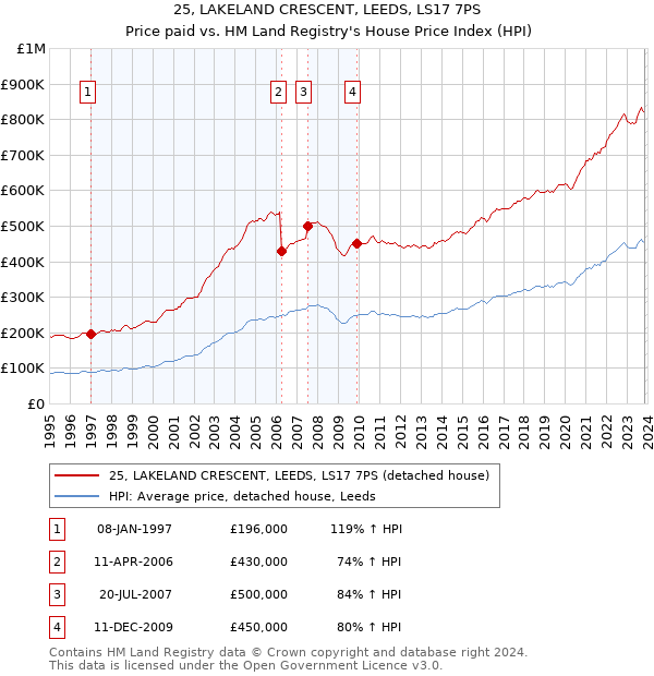 25, LAKELAND CRESCENT, LEEDS, LS17 7PS: Price paid vs HM Land Registry's House Price Index