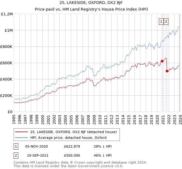 25, LAKESIDE, OXFORD, OX2 8JF: Price paid vs HM Land Registry's House Price Index