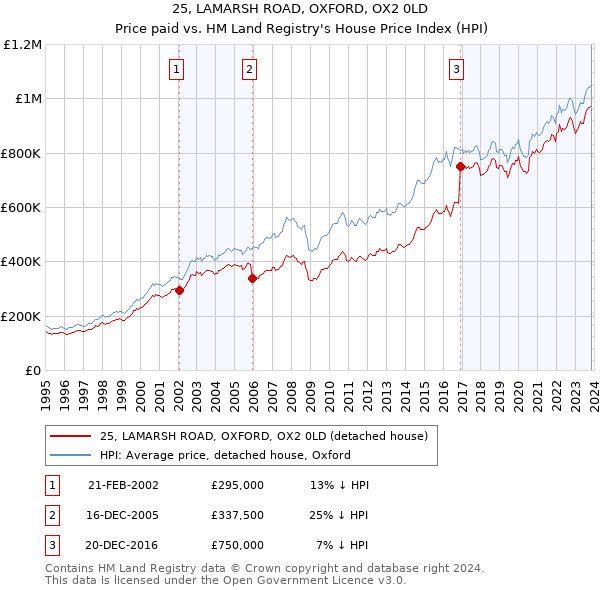25, LAMARSH ROAD, OXFORD, OX2 0LD: Price paid vs HM Land Registry's House Price Index