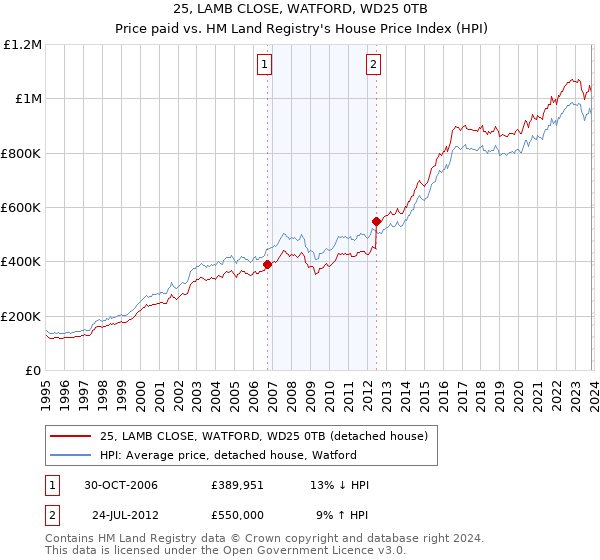 25, LAMB CLOSE, WATFORD, WD25 0TB: Price paid vs HM Land Registry's House Price Index