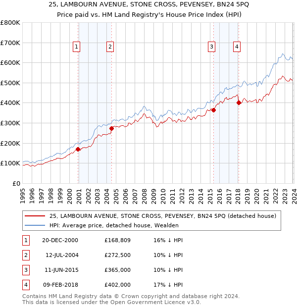 25, LAMBOURN AVENUE, STONE CROSS, PEVENSEY, BN24 5PQ: Price paid vs HM Land Registry's House Price Index