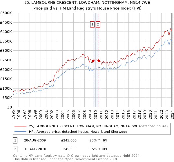 25, LAMBOURNE CRESCENT, LOWDHAM, NOTTINGHAM, NG14 7WE: Price paid vs HM Land Registry's House Price Index