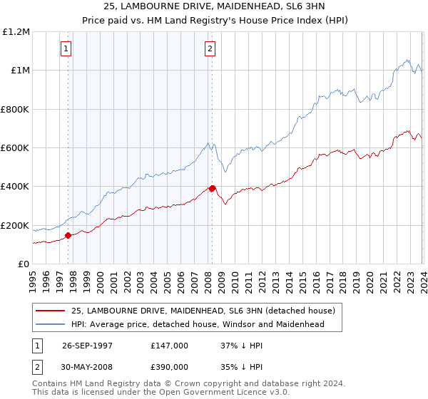25, LAMBOURNE DRIVE, MAIDENHEAD, SL6 3HN: Price paid vs HM Land Registry's House Price Index