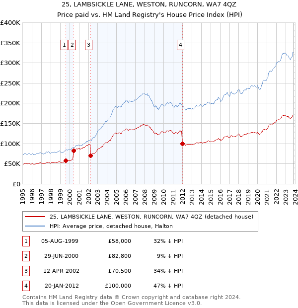 25, LAMBSICKLE LANE, WESTON, RUNCORN, WA7 4QZ: Price paid vs HM Land Registry's House Price Index