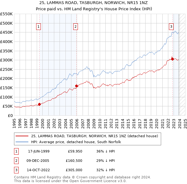25, LAMMAS ROAD, TASBURGH, NORWICH, NR15 1NZ: Price paid vs HM Land Registry's House Price Index