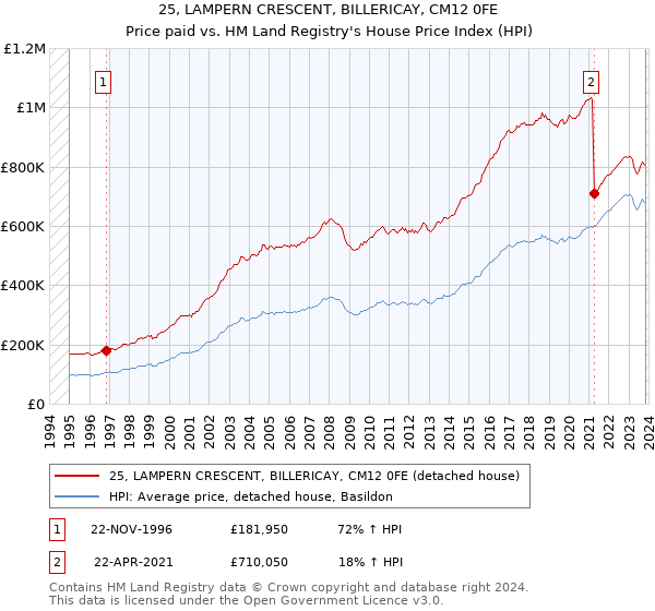 25, LAMPERN CRESCENT, BILLERICAY, CM12 0FE: Price paid vs HM Land Registry's House Price Index