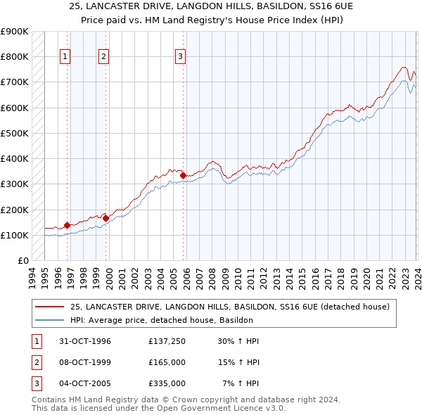 25, LANCASTER DRIVE, LANGDON HILLS, BASILDON, SS16 6UE: Price paid vs HM Land Registry's House Price Index