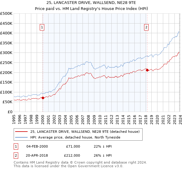 25, LANCASTER DRIVE, WALLSEND, NE28 9TE: Price paid vs HM Land Registry's House Price Index