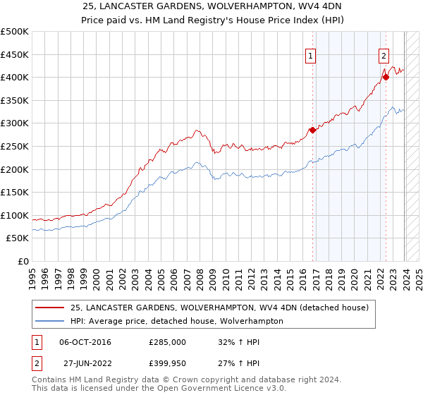 25, LANCASTER GARDENS, WOLVERHAMPTON, WV4 4DN: Price paid vs HM Land Registry's House Price Index