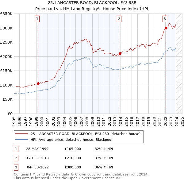 25, LANCASTER ROAD, BLACKPOOL, FY3 9SR: Price paid vs HM Land Registry's House Price Index