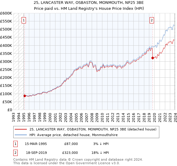 25, LANCASTER WAY, OSBASTON, MONMOUTH, NP25 3BE: Price paid vs HM Land Registry's House Price Index