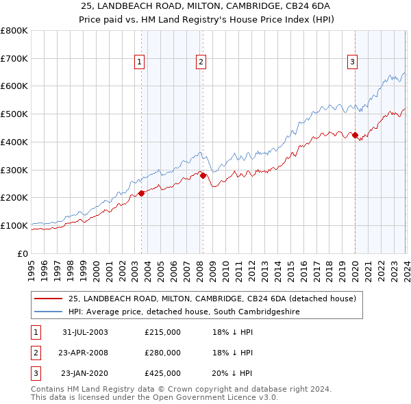 25, LANDBEACH ROAD, MILTON, CAMBRIDGE, CB24 6DA: Price paid vs HM Land Registry's House Price Index