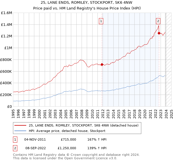 25, LANE ENDS, ROMILEY, STOCKPORT, SK6 4NW: Price paid vs HM Land Registry's House Price Index