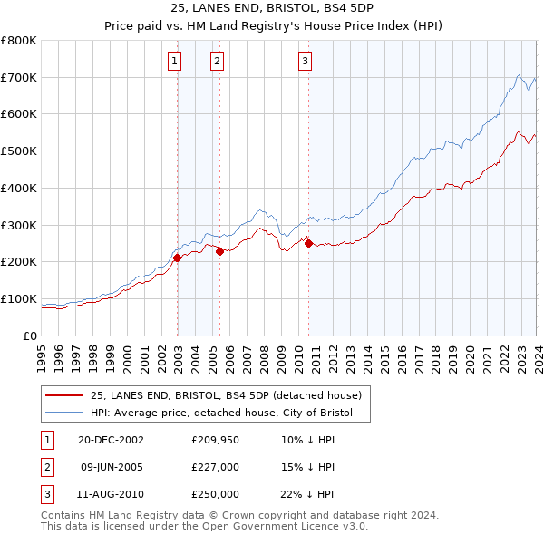 25, LANES END, BRISTOL, BS4 5DP: Price paid vs HM Land Registry's House Price Index