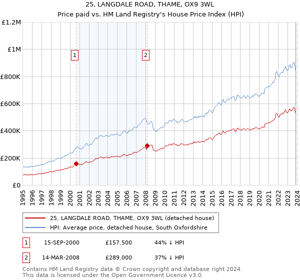 25, LANGDALE ROAD, THAME, OX9 3WL: Price paid vs HM Land Registry's House Price Index