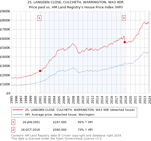 25, LANGDEN CLOSE, CULCHETH, WARRINGTON, WA3 4DR: Price paid vs HM Land Registry's House Price Index