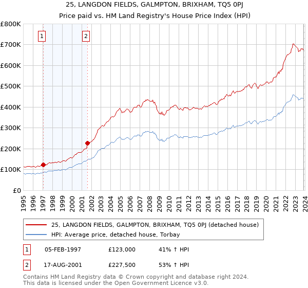 25, LANGDON FIELDS, GALMPTON, BRIXHAM, TQ5 0PJ: Price paid vs HM Land Registry's House Price Index