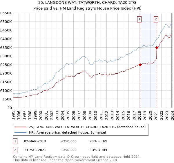 25, LANGDONS WAY, TATWORTH, CHARD, TA20 2TG: Price paid vs HM Land Registry's House Price Index