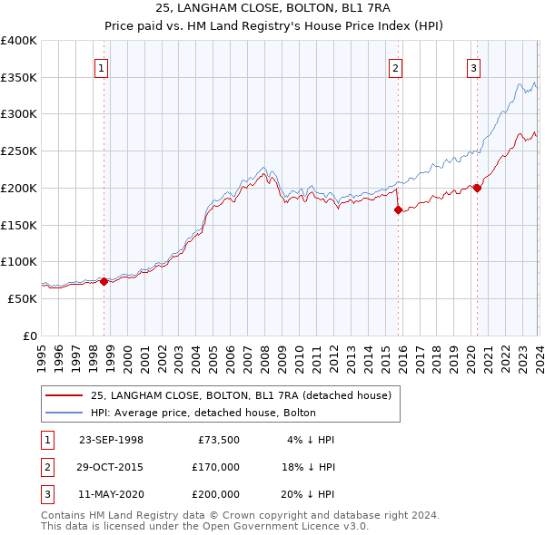 25, LANGHAM CLOSE, BOLTON, BL1 7RA: Price paid vs HM Land Registry's House Price Index