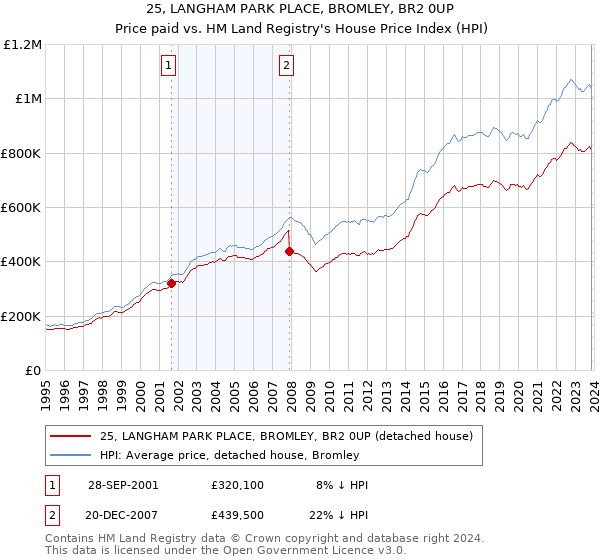 25, LANGHAM PARK PLACE, BROMLEY, BR2 0UP: Price paid vs HM Land Registry's House Price Index