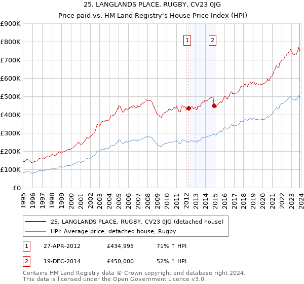 25, LANGLANDS PLACE, RUGBY, CV23 0JG: Price paid vs HM Land Registry's House Price Index
