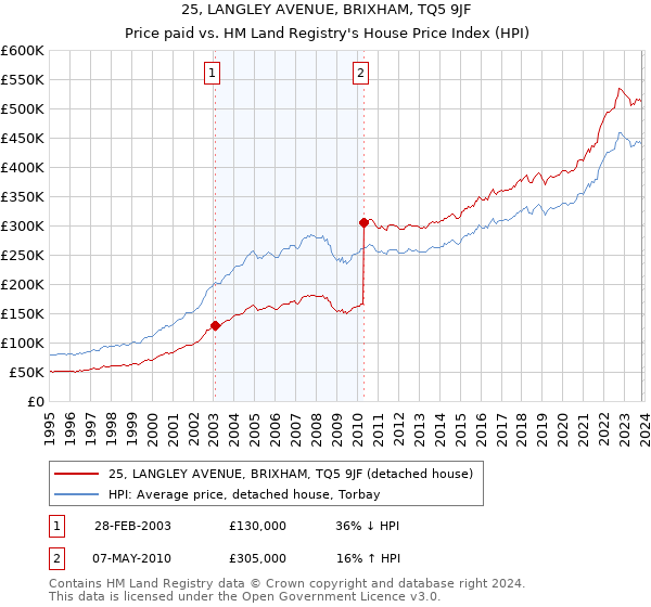 25, LANGLEY AVENUE, BRIXHAM, TQ5 9JF: Price paid vs HM Land Registry's House Price Index
