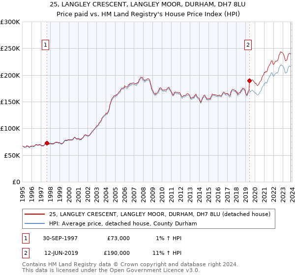 25, LANGLEY CRESCENT, LANGLEY MOOR, DURHAM, DH7 8LU: Price paid vs HM Land Registry's House Price Index