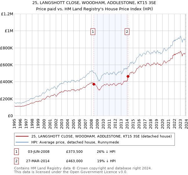25, LANGSHOTT CLOSE, WOODHAM, ADDLESTONE, KT15 3SE: Price paid vs HM Land Registry's House Price Index