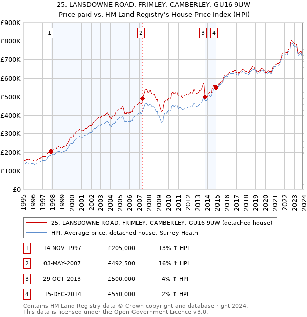 25, LANSDOWNE ROAD, FRIMLEY, CAMBERLEY, GU16 9UW: Price paid vs HM Land Registry's House Price Index
