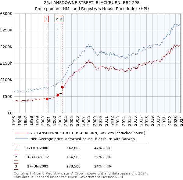 25, LANSDOWNE STREET, BLACKBURN, BB2 2PS: Price paid vs HM Land Registry's House Price Index