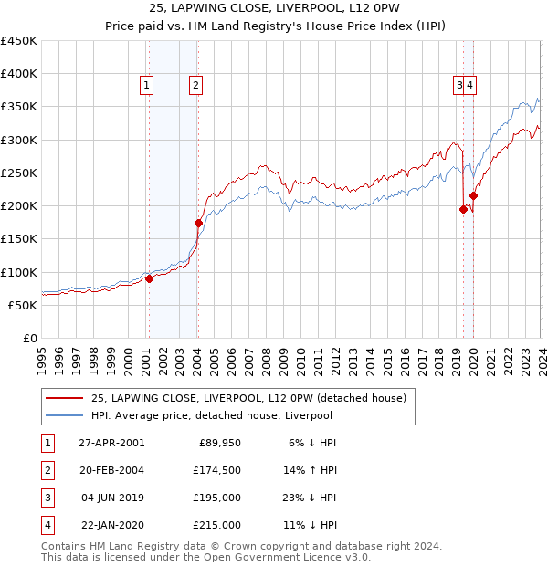 25, LAPWING CLOSE, LIVERPOOL, L12 0PW: Price paid vs HM Land Registry's House Price Index