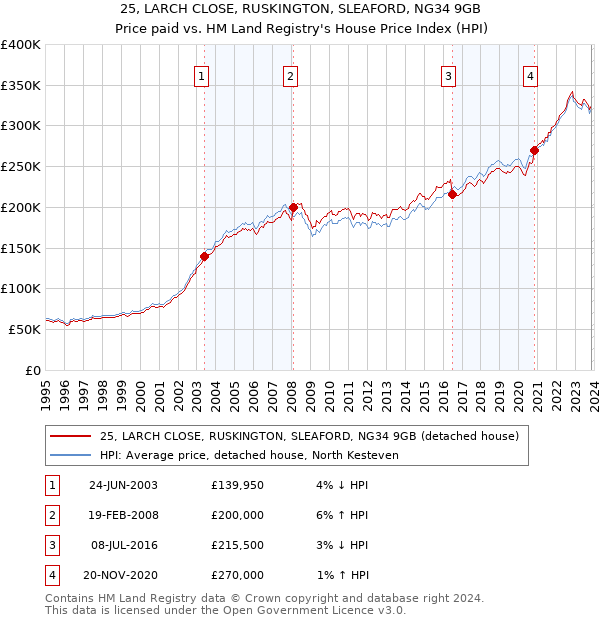 25, LARCH CLOSE, RUSKINGTON, SLEAFORD, NG34 9GB: Price paid vs HM Land Registry's House Price Index