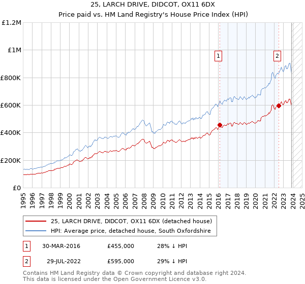 25, LARCH DRIVE, DIDCOT, OX11 6DX: Price paid vs HM Land Registry's House Price Index