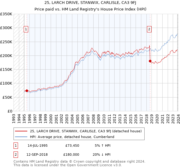 25, LARCH DRIVE, STANWIX, CARLISLE, CA3 9FJ: Price paid vs HM Land Registry's House Price Index