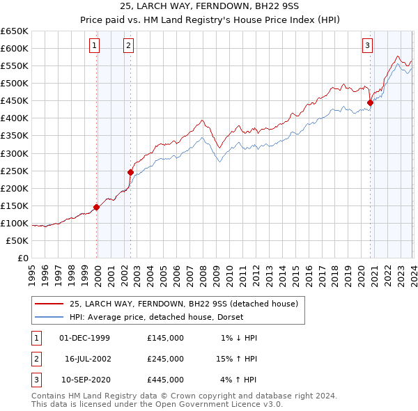 25, LARCH WAY, FERNDOWN, BH22 9SS: Price paid vs HM Land Registry's House Price Index