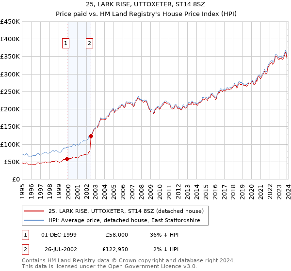 25, LARK RISE, UTTOXETER, ST14 8SZ: Price paid vs HM Land Registry's House Price Index