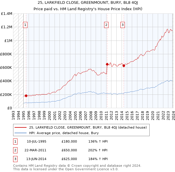 25, LARKFIELD CLOSE, GREENMOUNT, BURY, BL8 4QJ: Price paid vs HM Land Registry's House Price Index