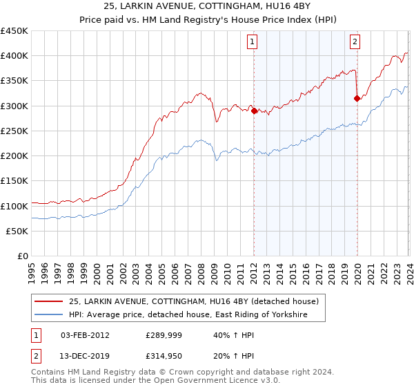 25, LARKIN AVENUE, COTTINGHAM, HU16 4BY: Price paid vs HM Land Registry's House Price Index